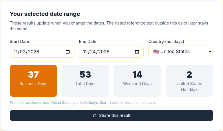 The business days calculator with a start date of November 2, 2026, an end date of December 24, 2026, and United States selected, showing 37 business days, 53 total days, 14 weekend days and 2 United States holidays